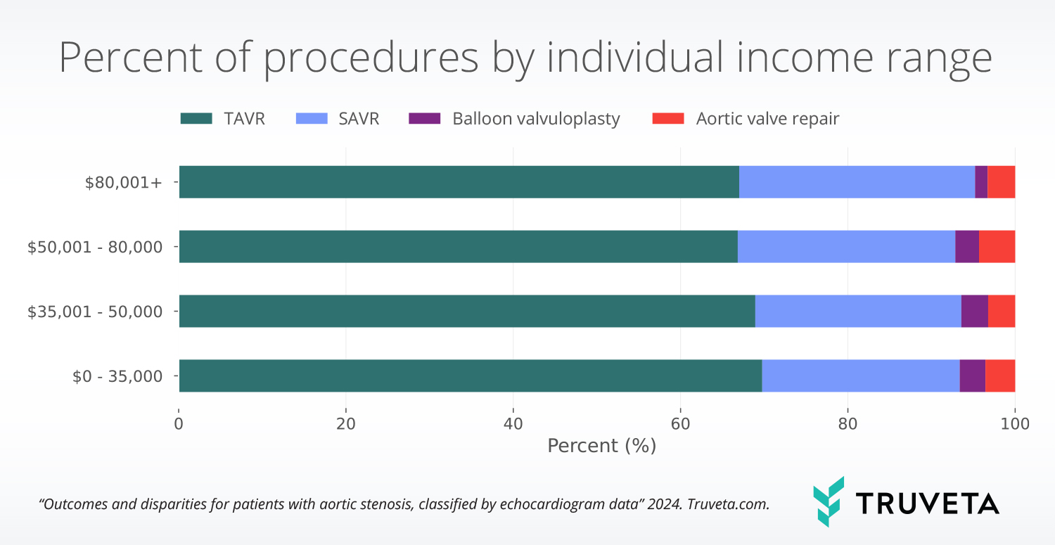 Echocardiogram and EHR data enables researchers to study patient outcomes and potential disparities among those with aortic stenosis