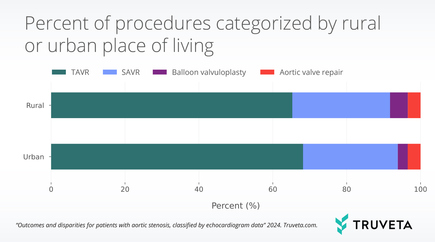 Echocardiogram and EHR data enables researchers to study patient outcomes and potential disparities among those with aortic stenosis