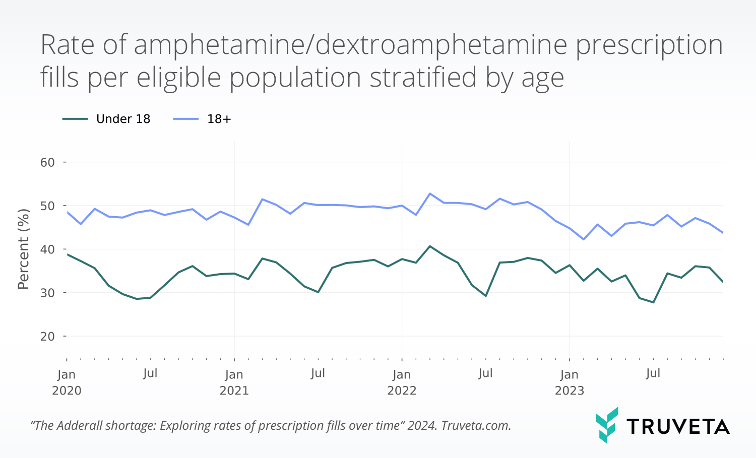 Truveta Research explores the potential impact of Adderall shortage using EHR data to explore trends in prescription fills for patients with ADHD