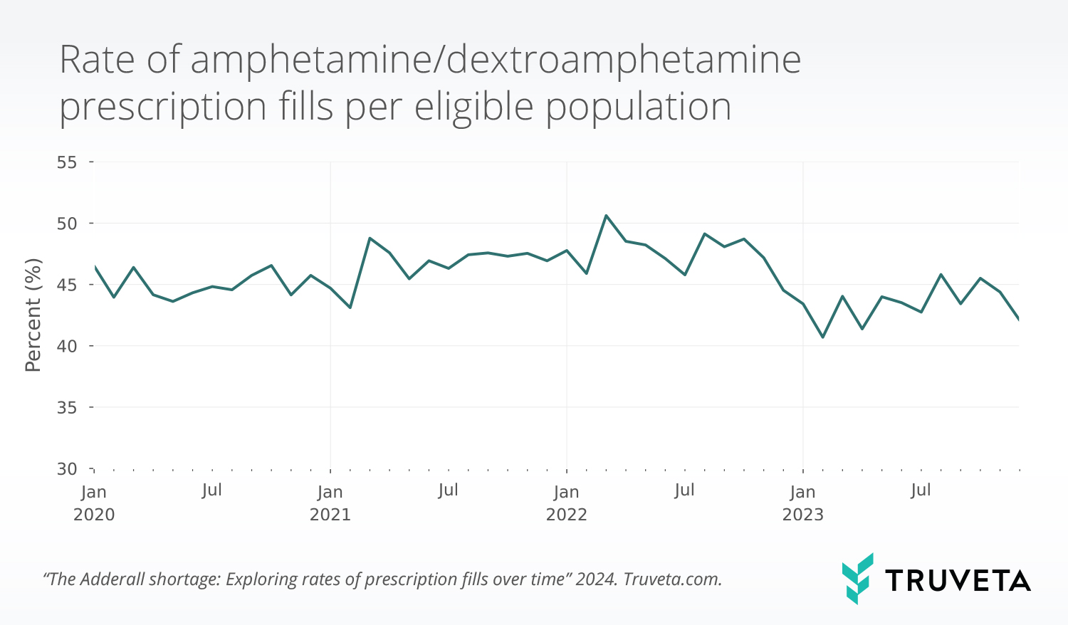 Truveta Research explores the potential impact of Adderall shortage using EHR data to explore trends in prescription fills for patients with ADHD