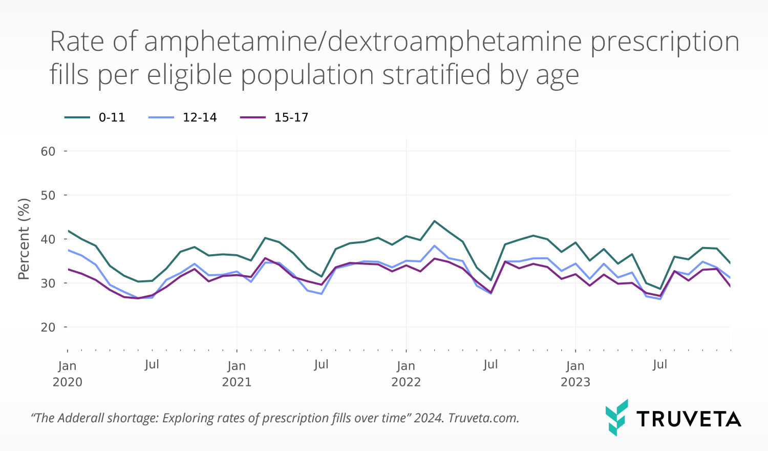 Truveta Research explores the potential impact of Adderall shortage using EHR data to explore trends in prescription fills for patients with ADHD