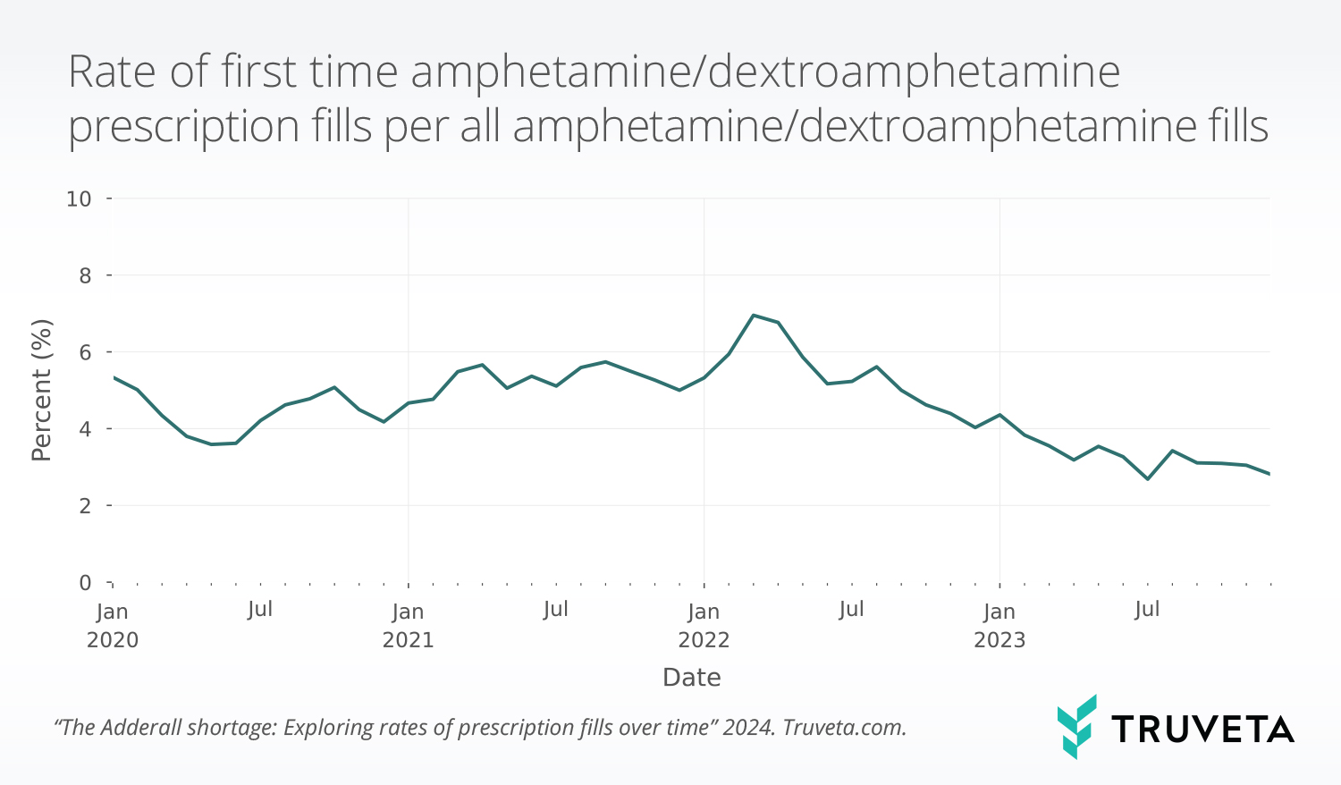 Truveta Research explores the potential impact of Adderall shortage using EHR data to explore trends in prescription fills for patients with ADHD