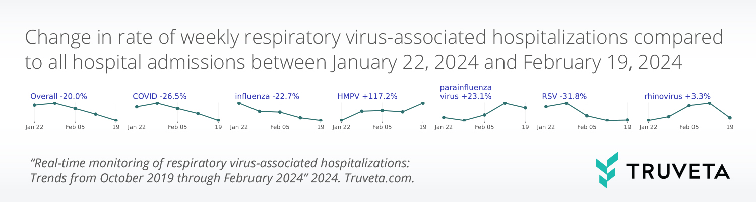Real-time trends in respiratory virus-associated hospitalizations, including COVID, RSV, and influenza for all populations in February 2024