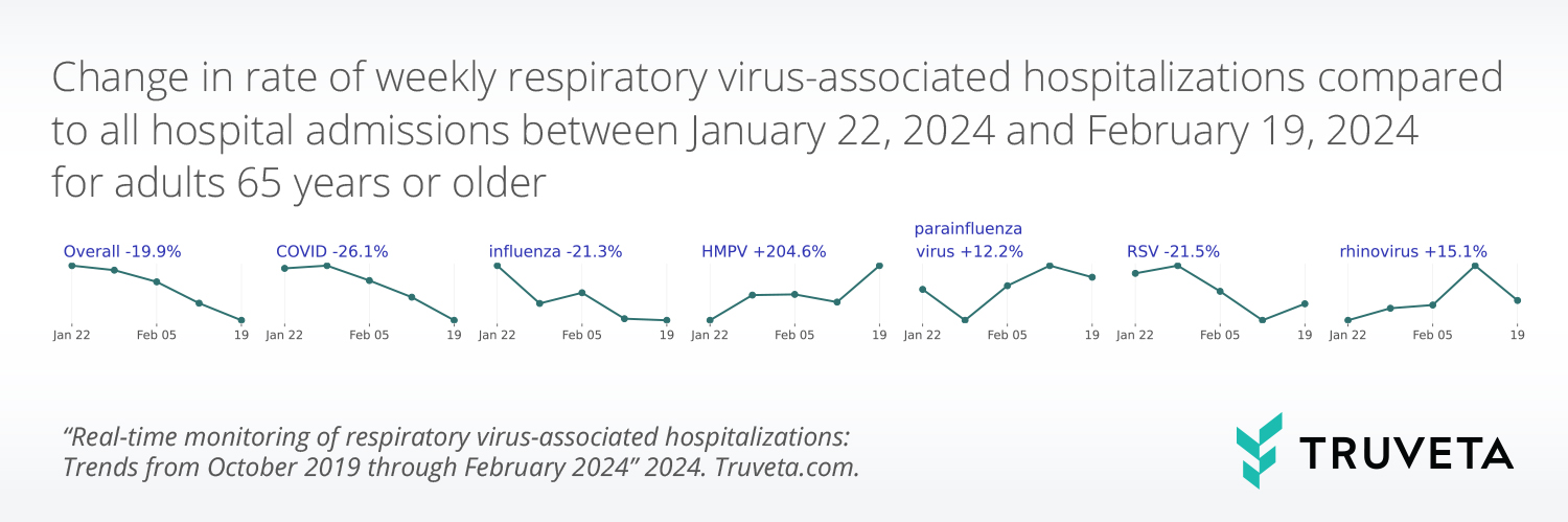 Real-time trends in respiratory virus-associated hospitalizations, including COVID, RSV, and influenza for all populations in February 2024