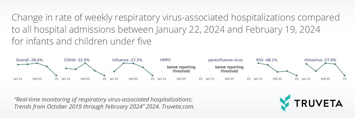 Real-time trends in respiratory virus-associated hospitalizations, including COVID, RSV, and influenza for pediatric populations in February 2024