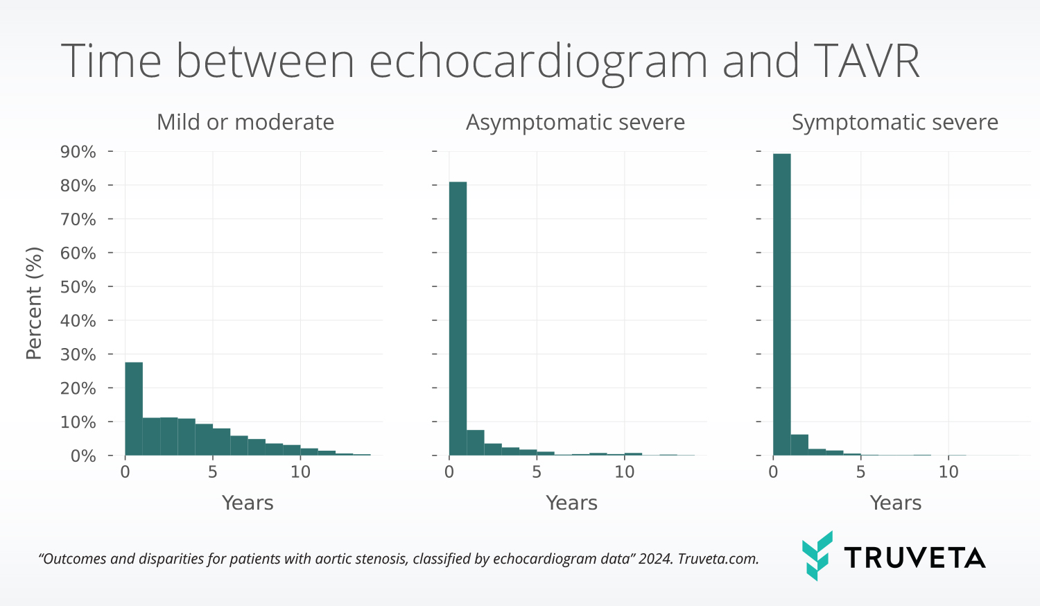 Echocardiogram and EHR data enables researchers to study patient outcomes and potential disparities among those with aortic stenosis
