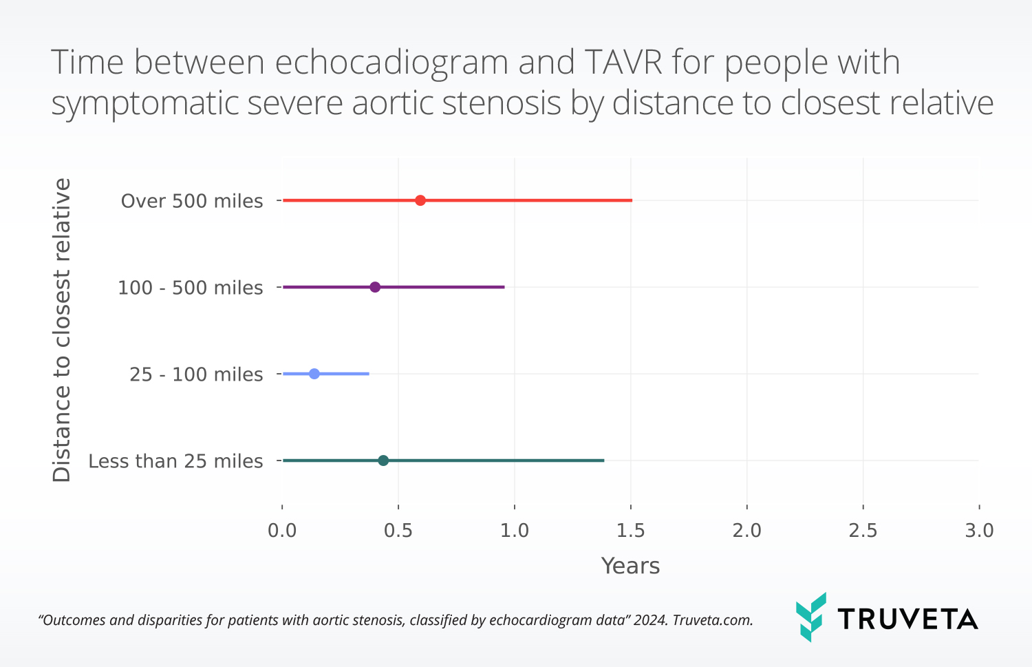 Echocardiogram and EHR data enables researchers to study patient outcomes and potential disparities among those with aortic stenosis