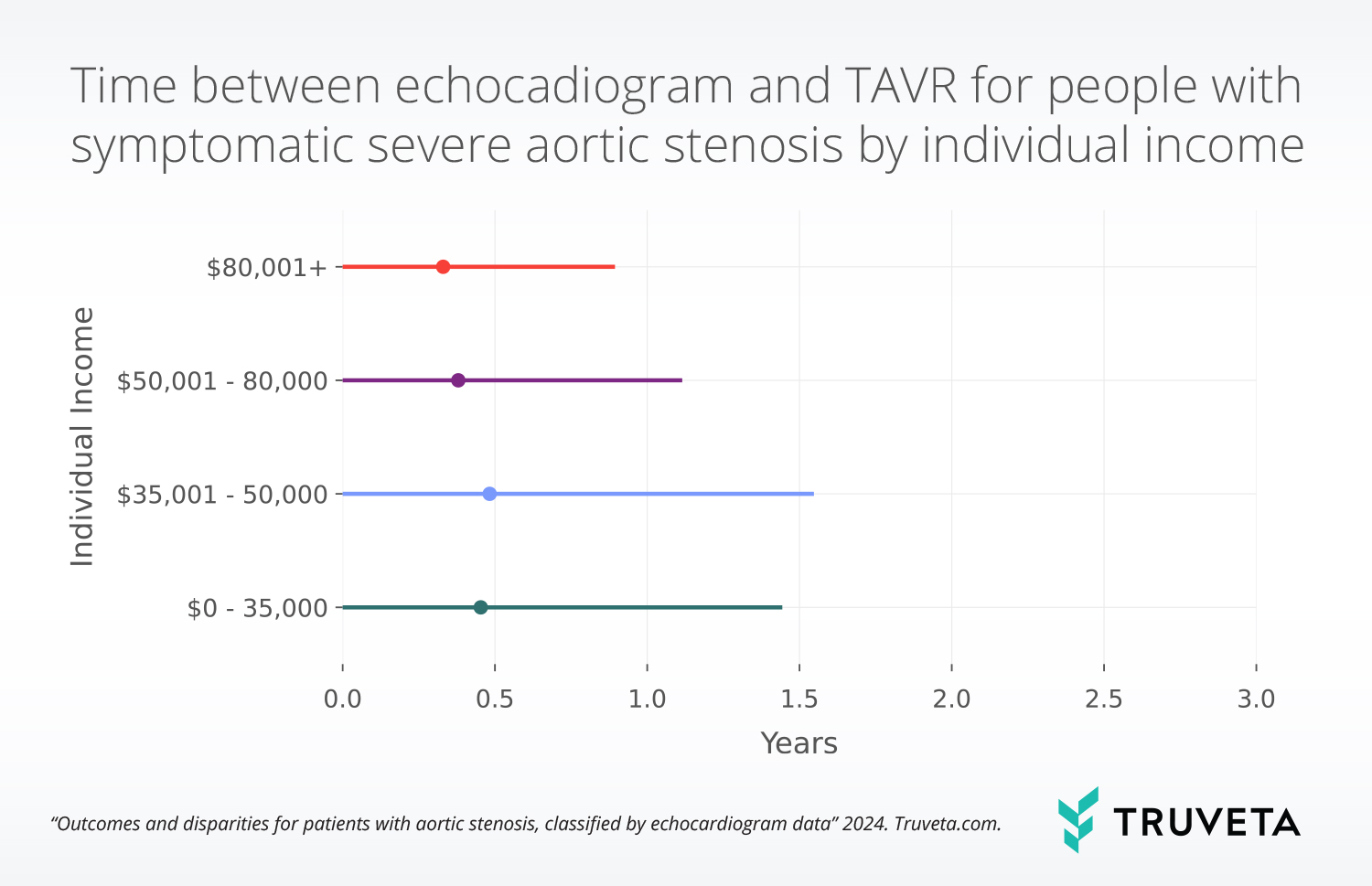 Echocardiogram and EHR data enables researchers to study patient outcomes and potential disparities among those with aortic stenosis