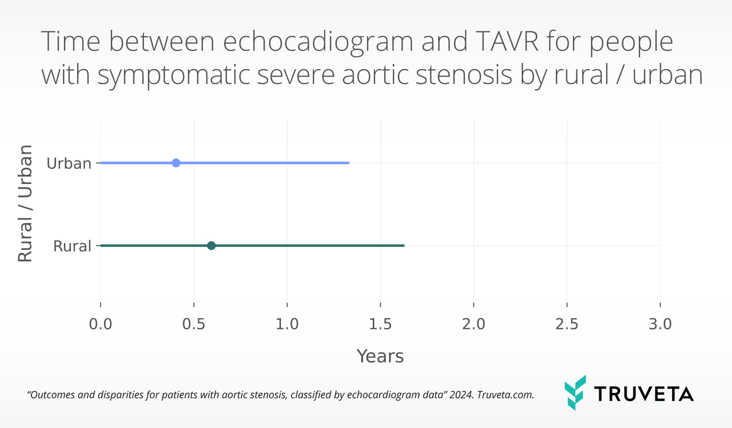 Echocardiogram and EHR data enables researchers to study patient outcomes and potential disparities among those with aortic stenosis