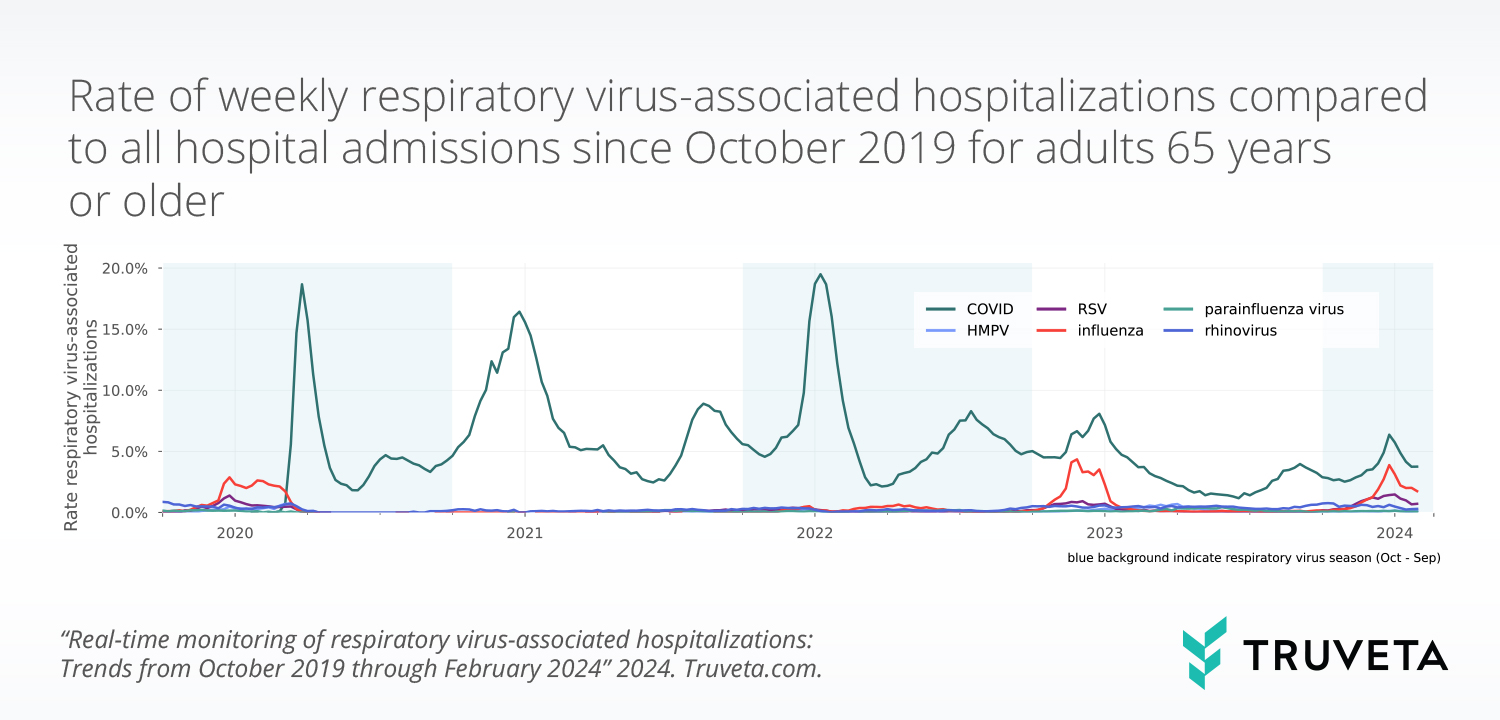 Real-time trends in respiratory virus-associated hospitalizations, including COVID, RSV, and influenza for adults over age 65