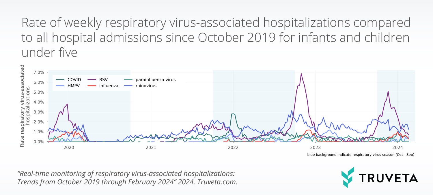 Real-time trends in respiratory virus-associated hospitalizations, including COVID, RSV, and influenza for pediatric populations