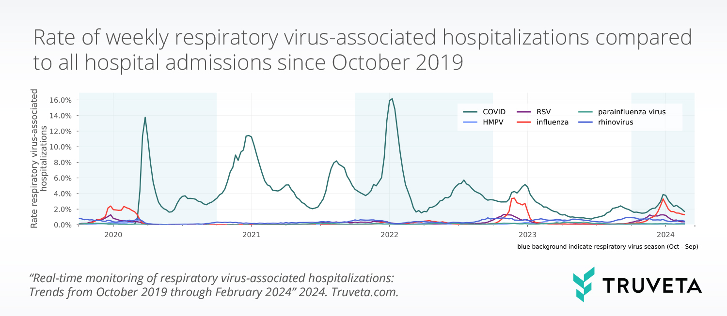 timeseries_per100 Real-time trends in respiratory virus-associated hospitalizations, including COVID, RSV, and influenza