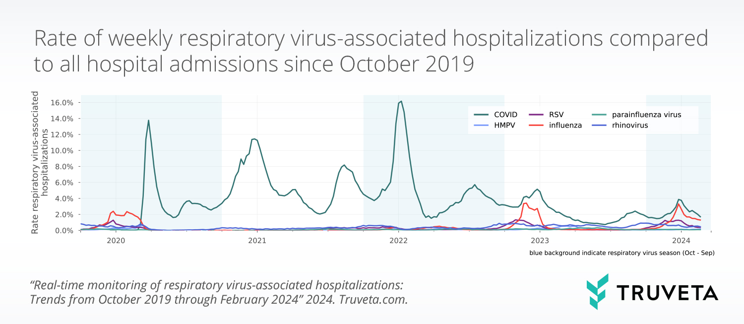 Real-time trends in respiratory virus-associated hospitalizations, including COVID, RSV, and influenza