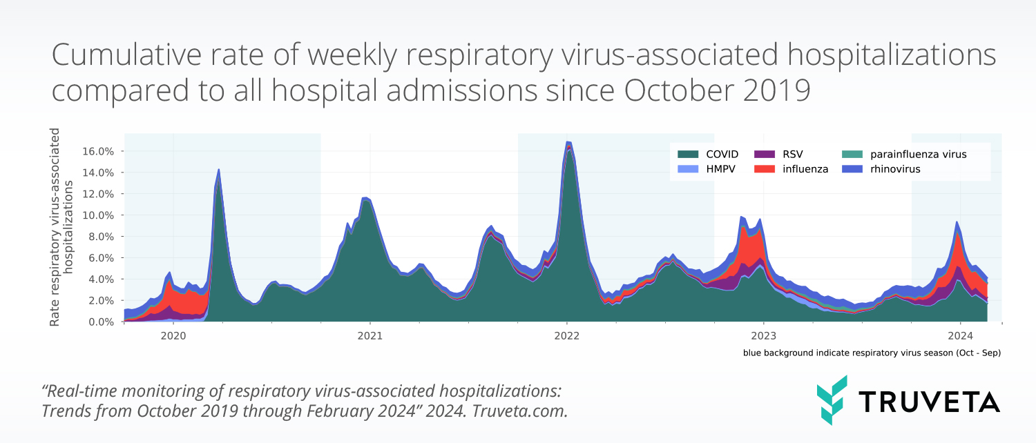Real-time trends in respiratory virus-associated hospitalizations, including COVID, RSV, and influenza
