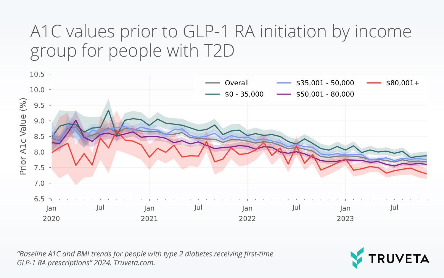 Truveta Research explores baseline A1C and BMI trends for people with type 2 diabetes receiving first-time GLP-1 RA prescriptions using de-identified EHR data.