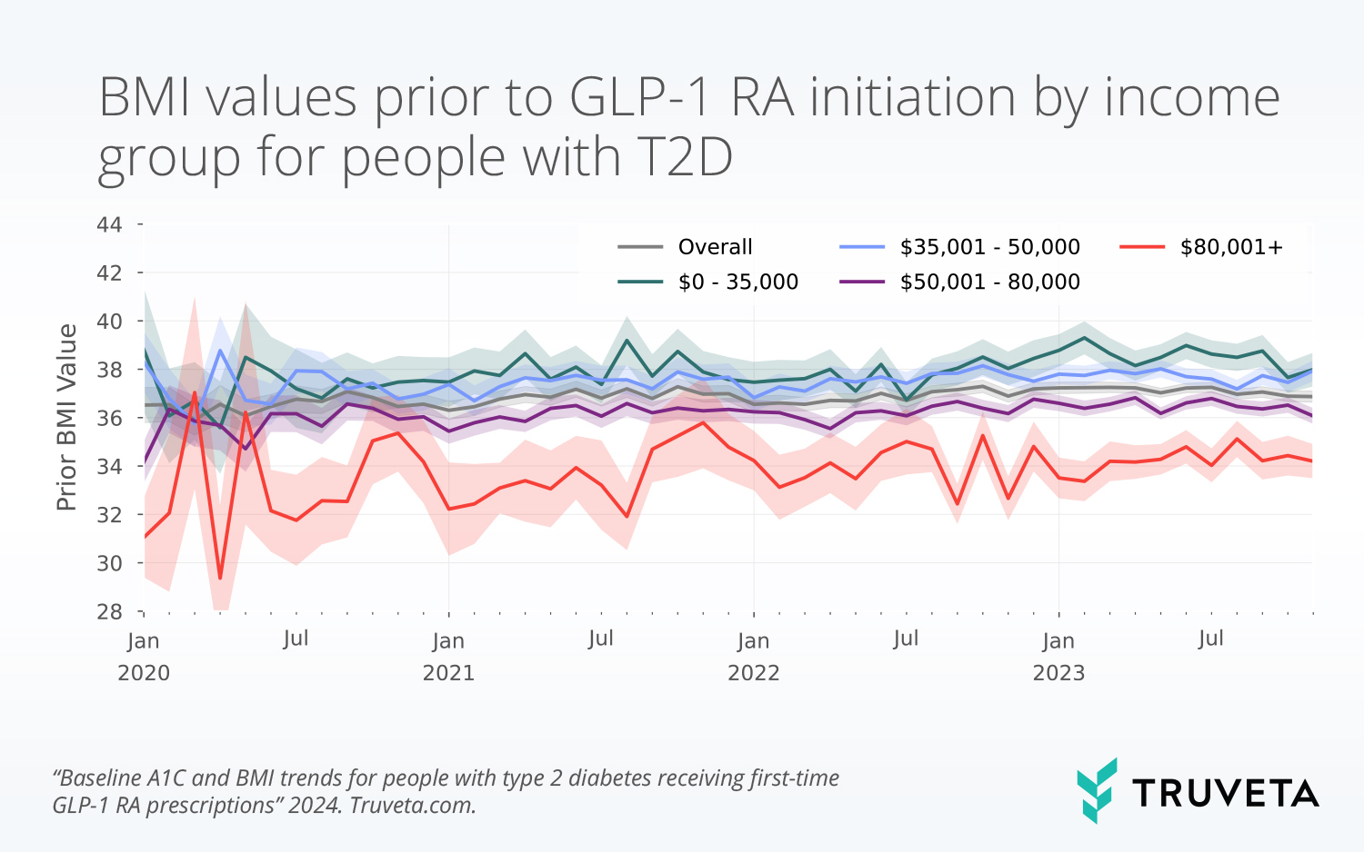 Truveta Research explores baseline A1C and BMI trends for people with type 2 diabetes receiving first-time GLP-1 RA prescriptions using de-identified EHR data.