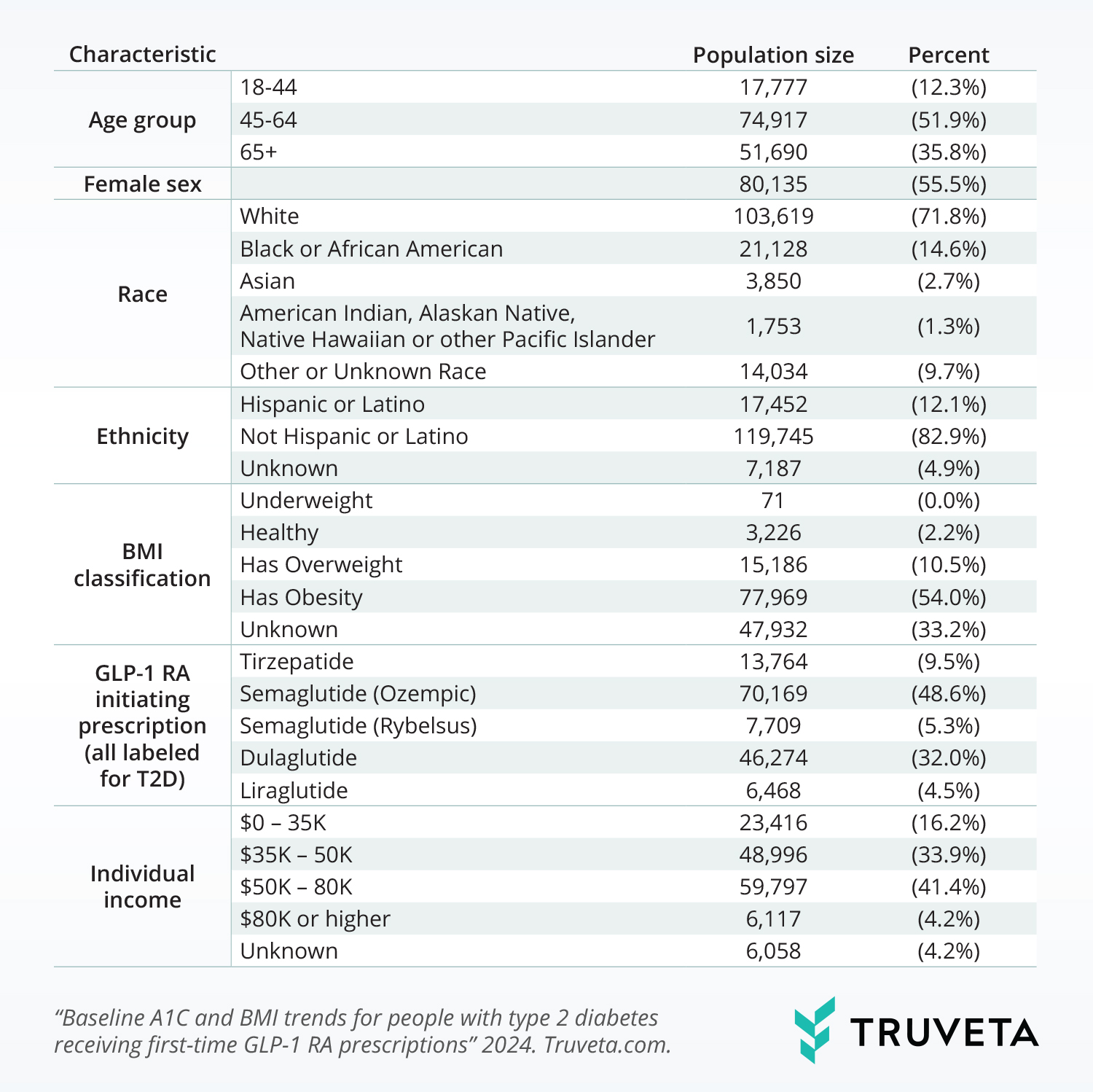 Truveta Research explores baseline A1C and BMI trends for people with type 2 diabetes receiving first-time GLP-1 RA prescriptions using de-identified EHR data.