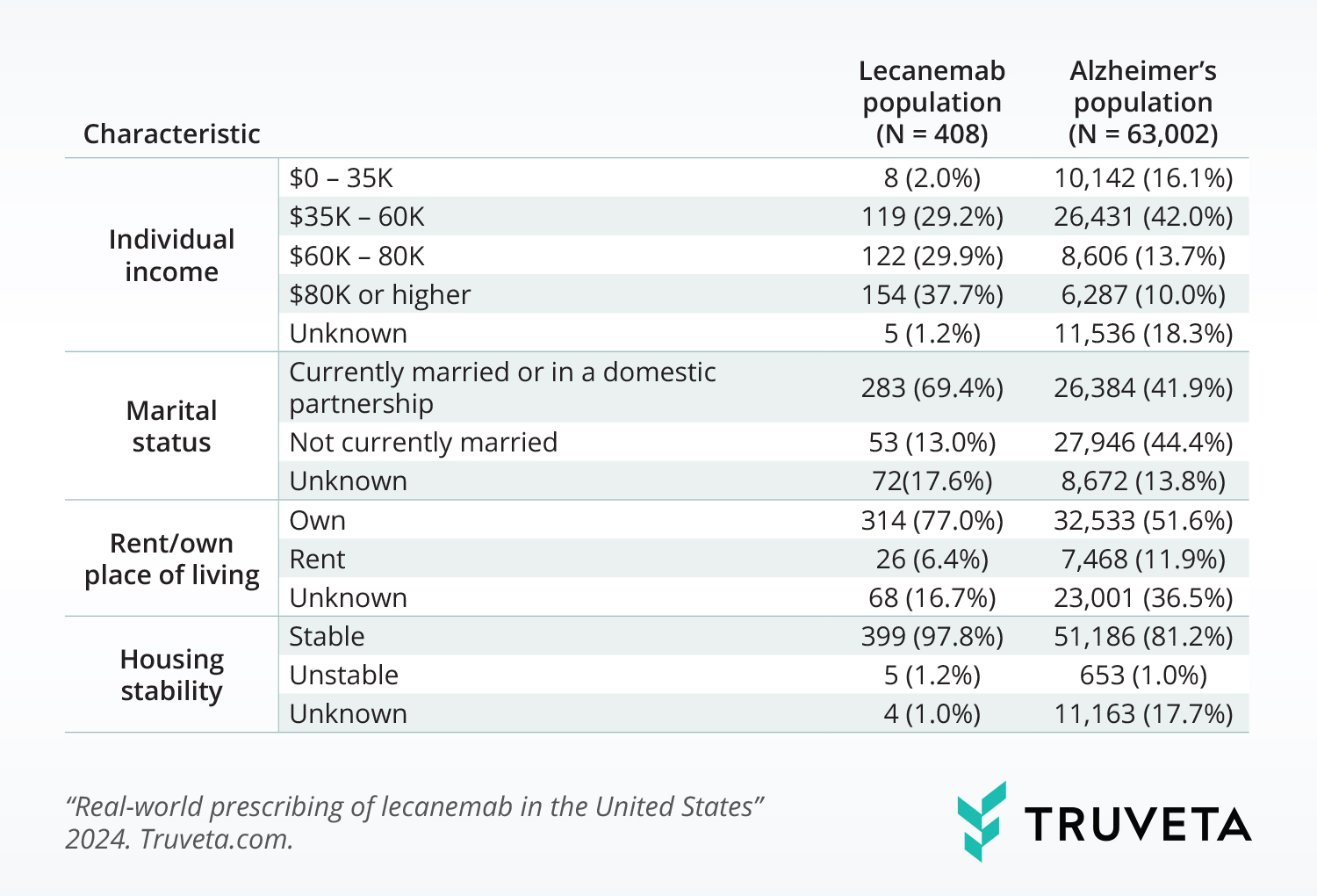 Truveta Research explored the uptake, demographics, and SDOH factors of US adults prescribed lecanemab, compared to the general adult population diagnosed with Alzheimer’s disease during the study period using EHR data.