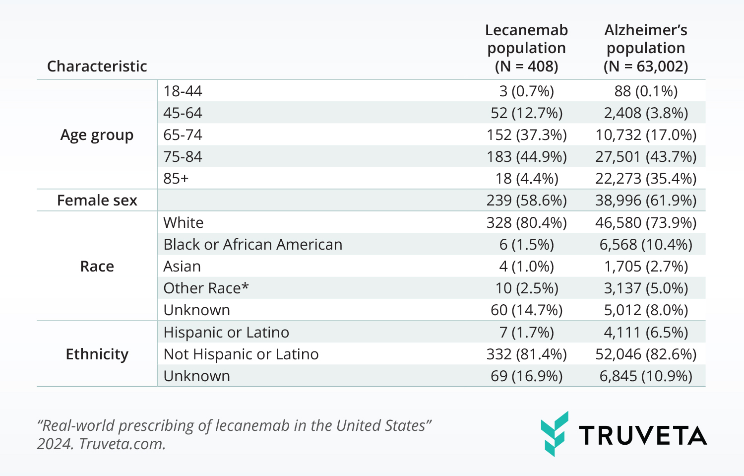 Truveta Research explored the uptake, demographics, and SDOH factors of US adults prescribed lecanemab, compared to the general adult population diagnosed with Alzheimer’s disease during the study period using EHR data. 