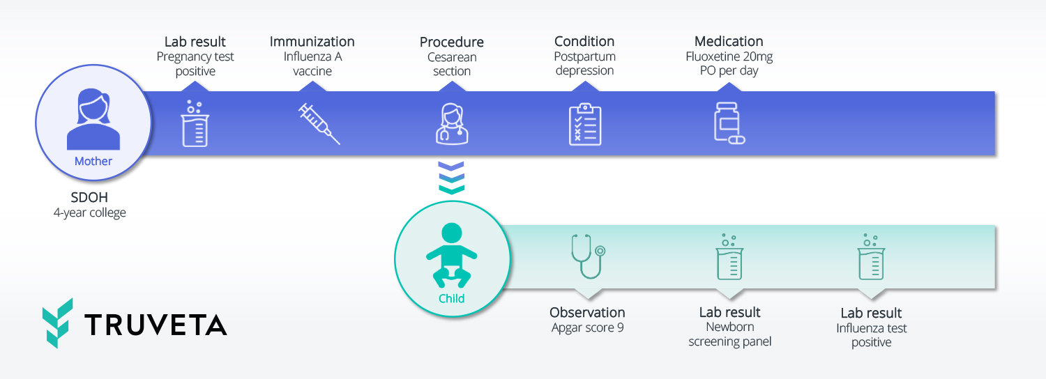 Truveta announces the largest and most complete mother-child electronic health record (EHR) dataset for scientifically rigorous research for mothers and their children. 