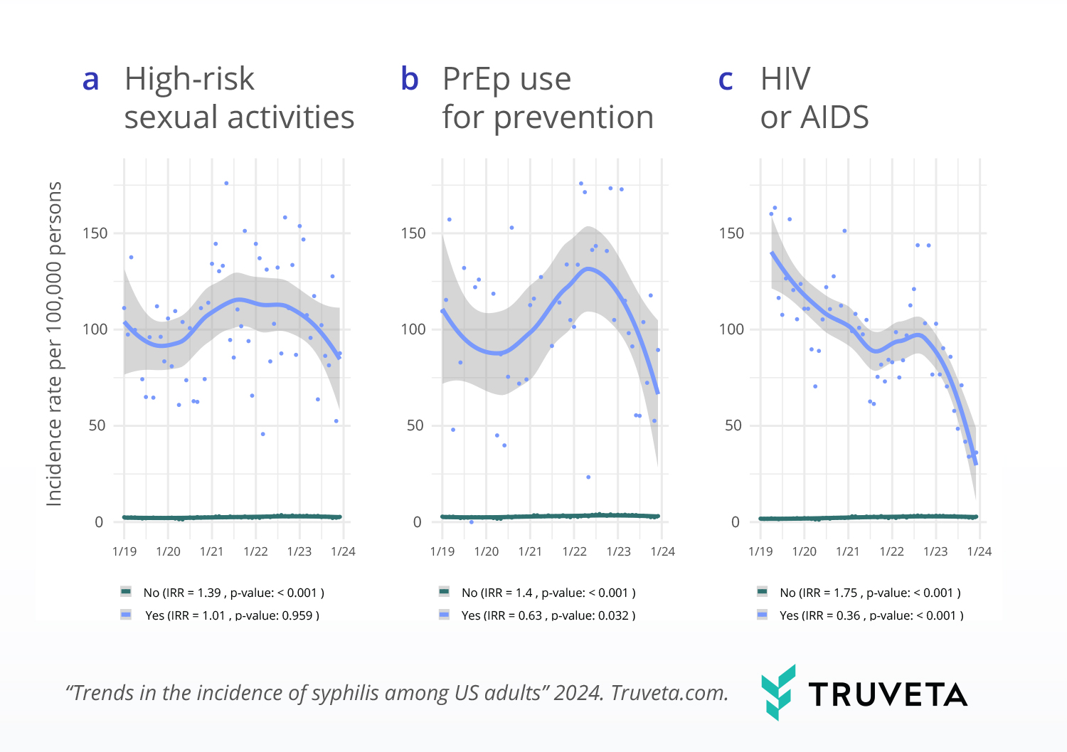 Using timely, de-identified EHR data, Truveta Research explored the monthly trends in the incidence of syphilis among US adults from January 2019 to December 2023.
