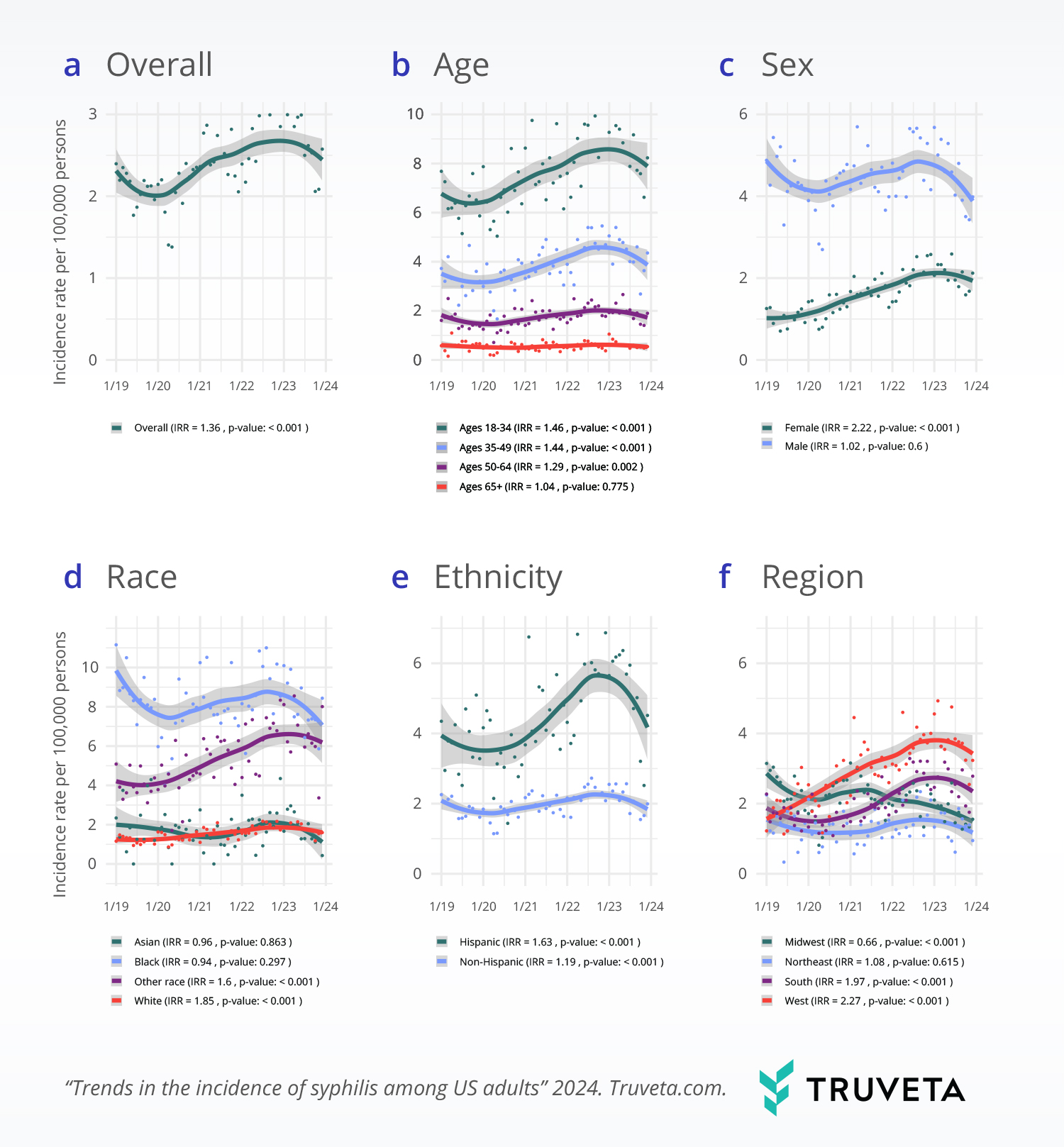 Using timely, de-identified EHR data, Truveta Research explored the monthly trends in the incidence of syphilis among US adults from January 2019 to December 2023.