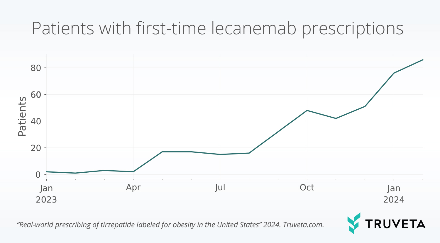 Truveta Research explored the uptake, demographics, and SDOH factors of US adults prescribed lecanemab, compared to the general adult population diagnosed with Alzheimer’s disease during the study period using EHR data.