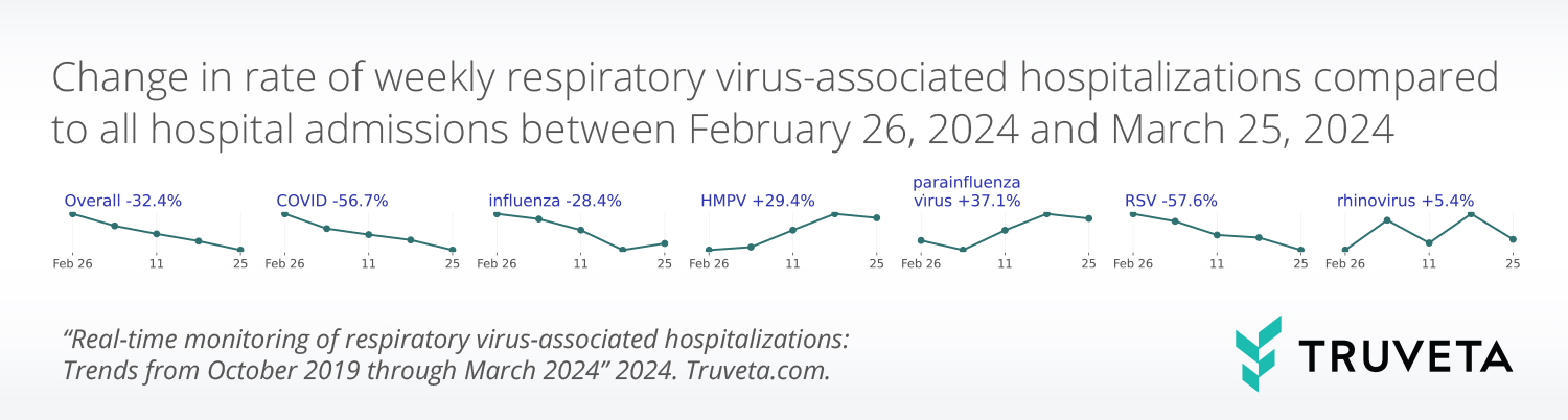 Truveta Research uses EHR data to explore trends in monthly respiratory virus-associated hospitalizations for RSV, COVID, influenza, parainfluenza, HMPV, and rhinovirus.