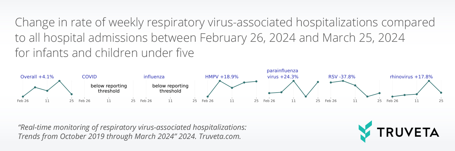 Truveta Research uses EHR data to explore trends in monthly respiratory virus-associated hospitalizations for RSV, COVID, influenza, parainfluenza, HMPV, and rhinovirus.