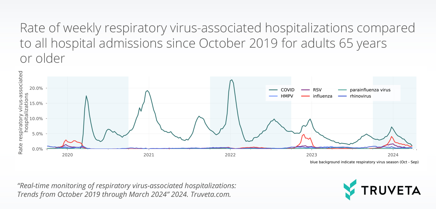 Truveta Research uses EHR data to explore trends in monthly respiratory virus-associated hospitalizations for RSV, COVID, influenza, parainfluenza, HMPV, and rhinovirus.