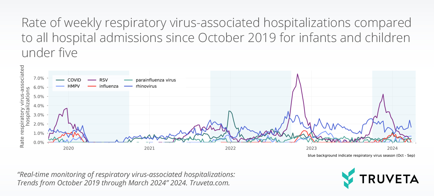 Truveta Research uses EHR data to explore trends in monthly respiratory virus-associated hospitalizations for RSV, COVID, influenza, parainfluenza, HMPV, and rhinovirus.