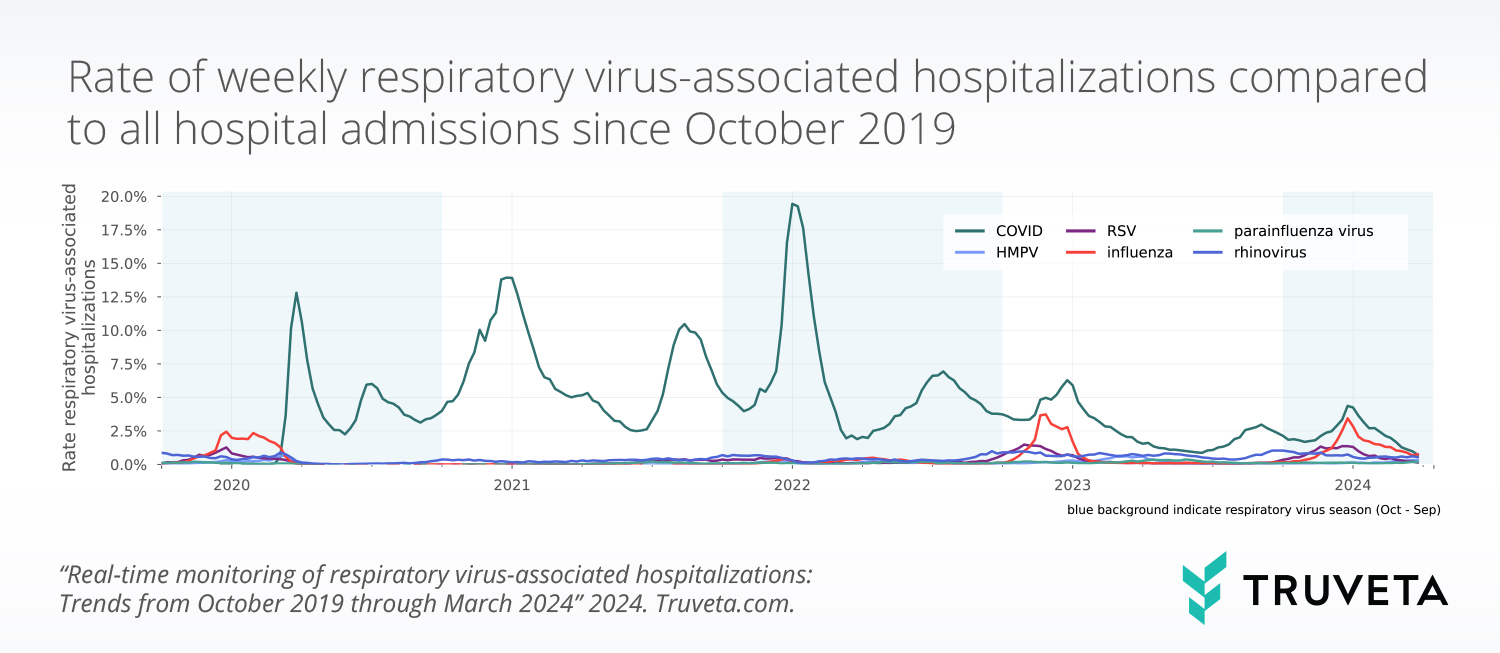 Truveta Research uses EHR data to explore trends in monthly respiratory virus-associated hospitalizations for RSV, COVID, influenza, parainfluenza, HMPV, and rhinovirus.