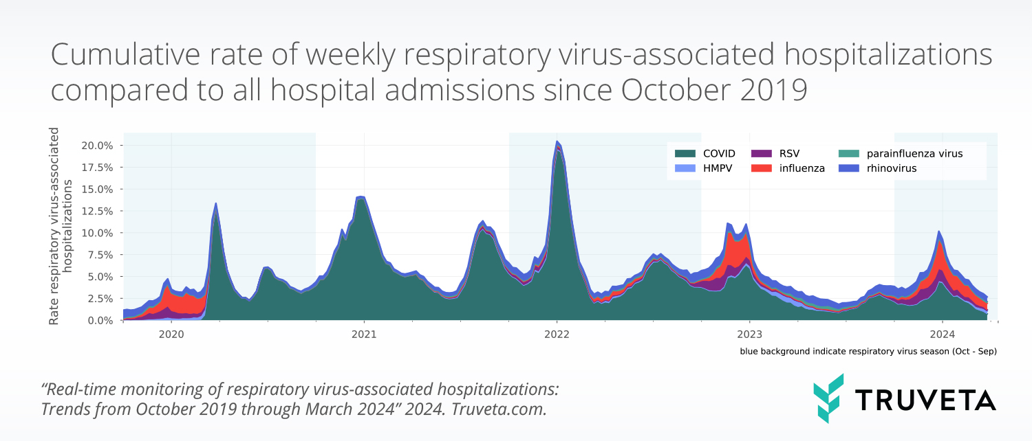 Truveta Research uses EHR data to explore trends in monthly respiratory virus-associated hospitalizations for RSV, COVID, influenza, parainfluenza, HMPV, and rhinovirus.