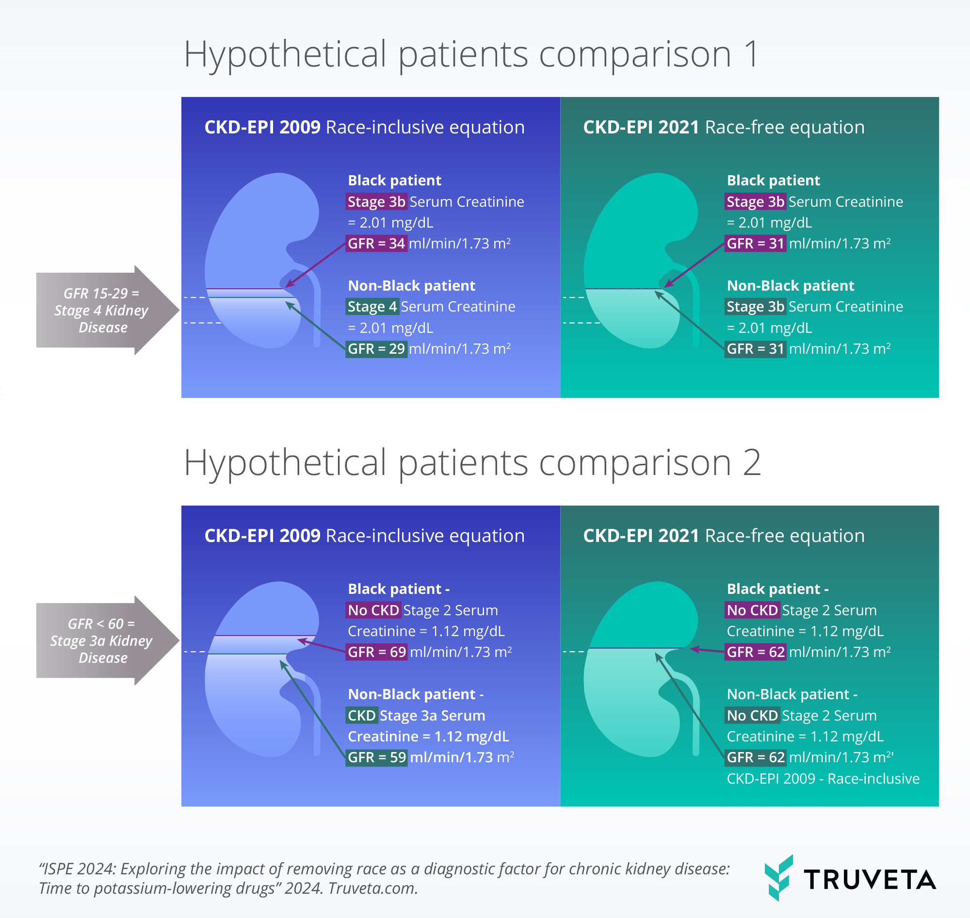 Patient-Comparisons (1) Presented at ICPE 2024, Truveta Research explores the time to potassium-lowering drugs after removal of race from CKD-EPI creatinine equation.