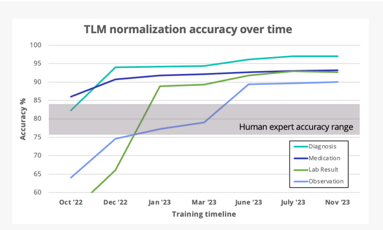 TLM Normalization Accuracy