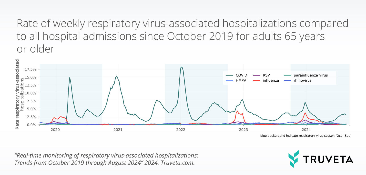 timeseries_ge65_per100 (3) Using EHR data, Truveta Research monitors hospitalizations associated with the most common respiratory viruses, including influenza, RSV, and COVID. See the latest data through August 2024.