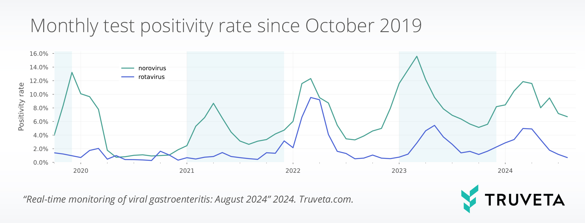 timeseries_tests_per100 (1) Truveta Research uses EHR data to show real-time trends in norovirus and rotavirus.