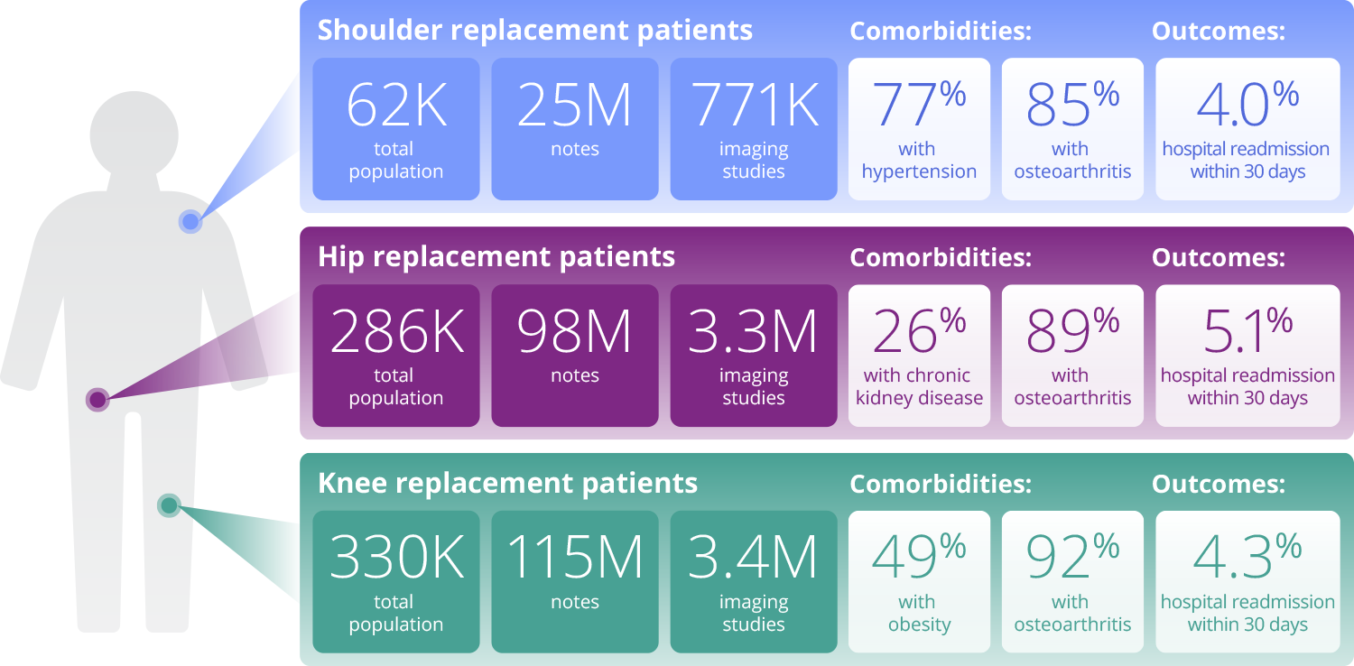 AFR-Med-Device-Population-transp orthopedic device outcomes EHR data and analytics