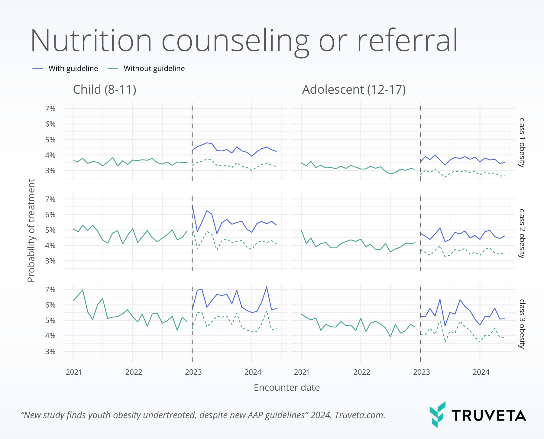 FittedvCounterfactual_NutritionAgeClass EHR data pediatric obesity nutrition GLP-1 medications Wegovy Rybelsus metformin