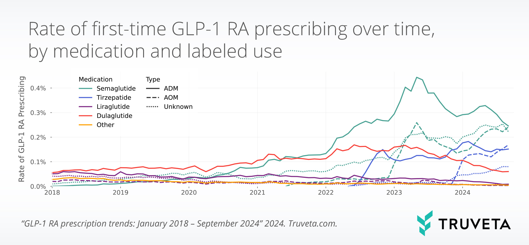glp1_first_prescribing_months (1) Truveta Research uses EHR data to explore real time GLP-1 prescribing trends