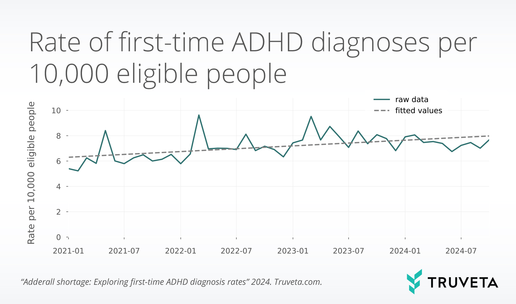 ADHD_diagnosis_overall_stat Truveta Research uses EHR data to explore medication switching trends from Humira to approved biosimilars following the CVS formulary changes