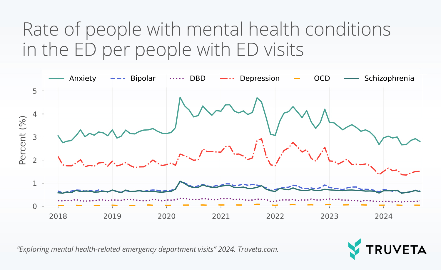 ED_condition_graph_overall_all_conditions (1) Truveta Research EHR data medical research public health
