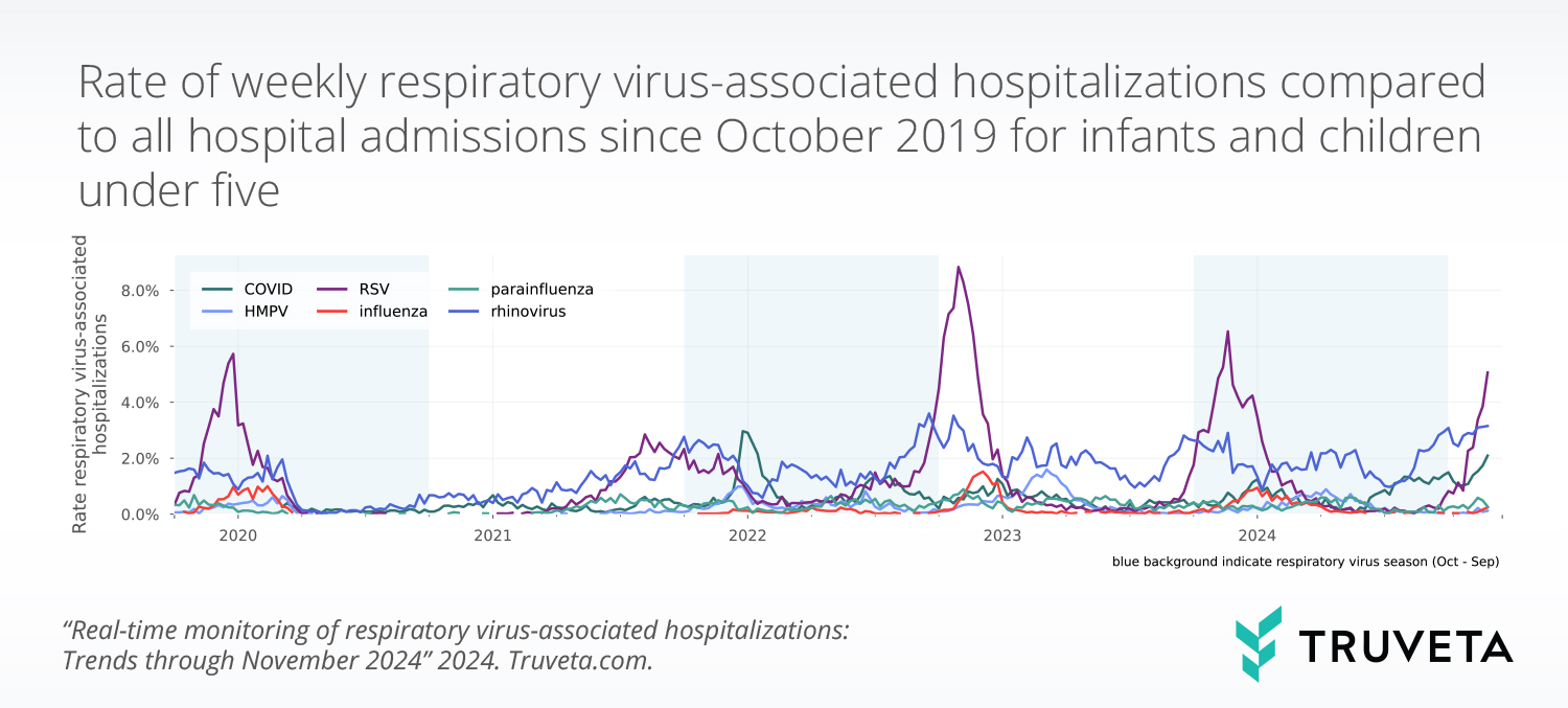 timeseries_lt5_per100 (5) RSV COVID flu trends EHR data RWD