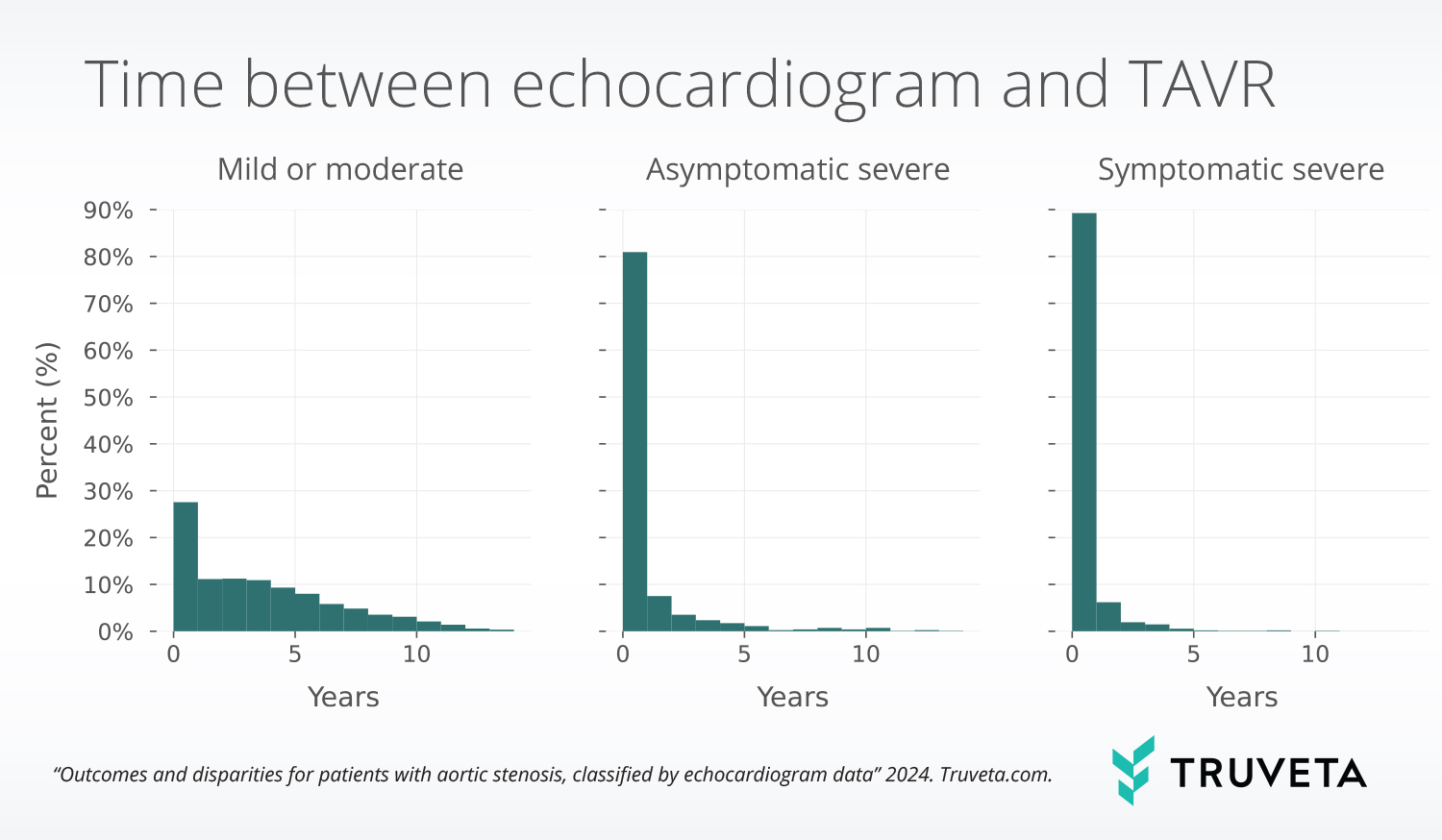 time_to_TAVR clinical notes data extracted with AI for Truveta Data