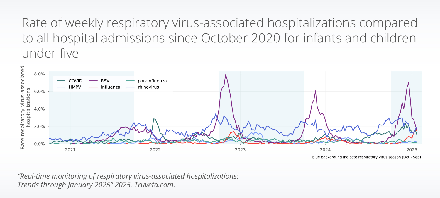 timeseries_lt5_per100 best EHR data and analytics from RWD Truveta for respiratory virus monitoring January 2025