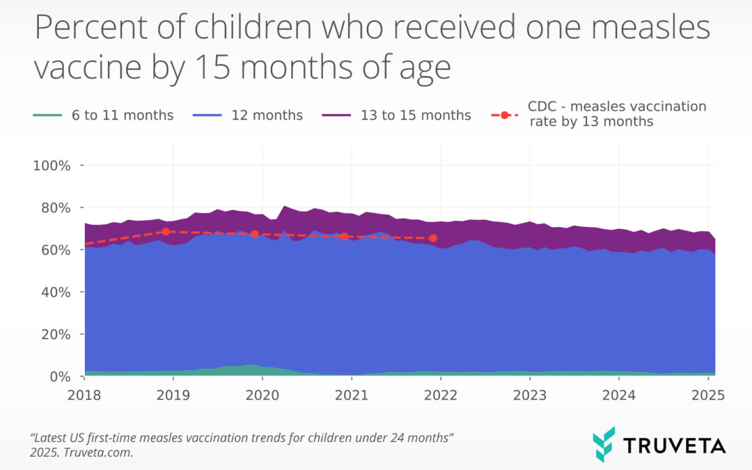 Measles: Latest vaccination trends in US kids under 24 months