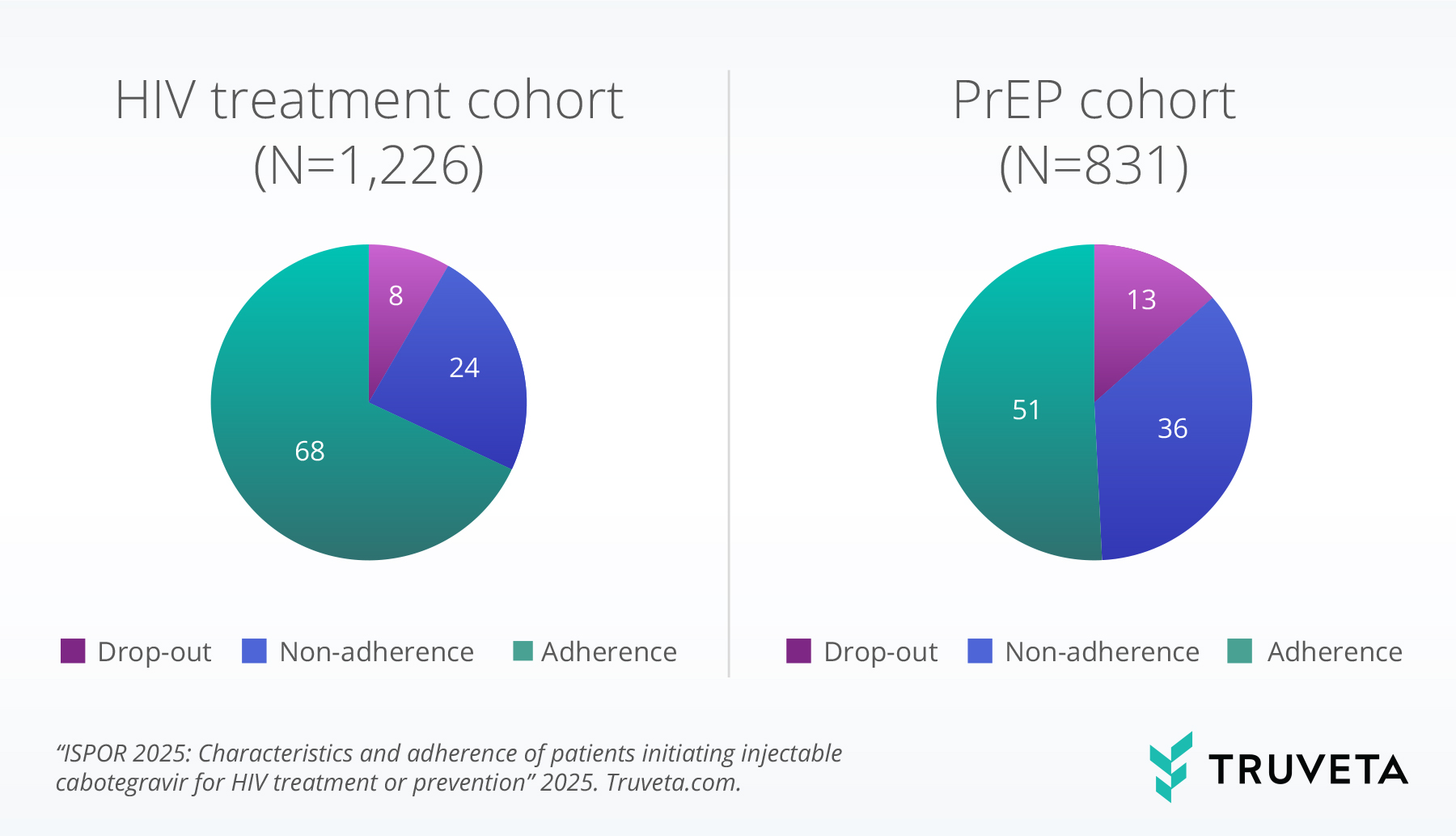 ISPOR-2025-cabotegravir-pie-graphs HIV cabotegravir use RWD RWE Truveta Research