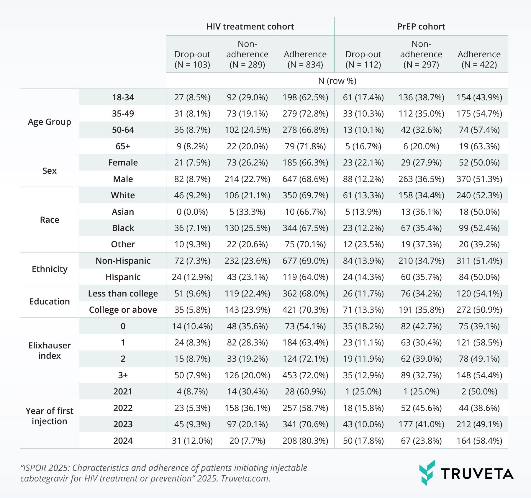 ISPOR-2025-cabotegravir-table HIV cabotegravir use RWD RWE Truveta Research