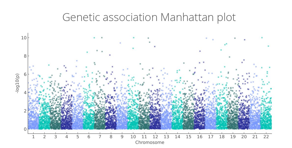 Population clustering visualization featuring two panes in Truveta Studio. The first pane explores the absence or presence of Type 2 diabetes, with distinct clusters or patterns representing different groups within the population. The second pane depicts heart failure rates, offering insights into how these rates vary or cluster within the analyzed population. The visualization provides a comprehensive overview of the relationships between Type 2 diabetes and heart failure prevalence.
