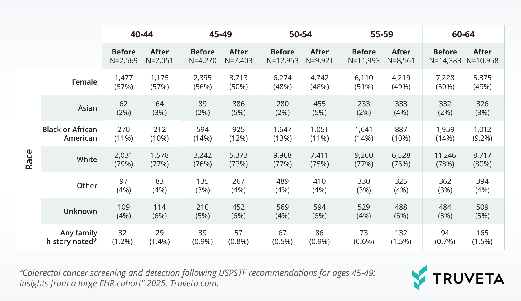 ASCO-Colorectal-Blog-Table colorectal cancer screening data table truveta real world data
